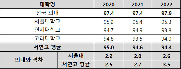 최근 3년(2020~2022학년도)간 정시 합격선 추이(자료: 종로학원)