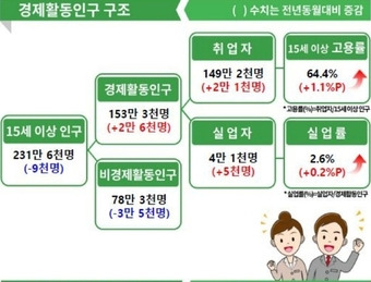 4월 경북 고용동향