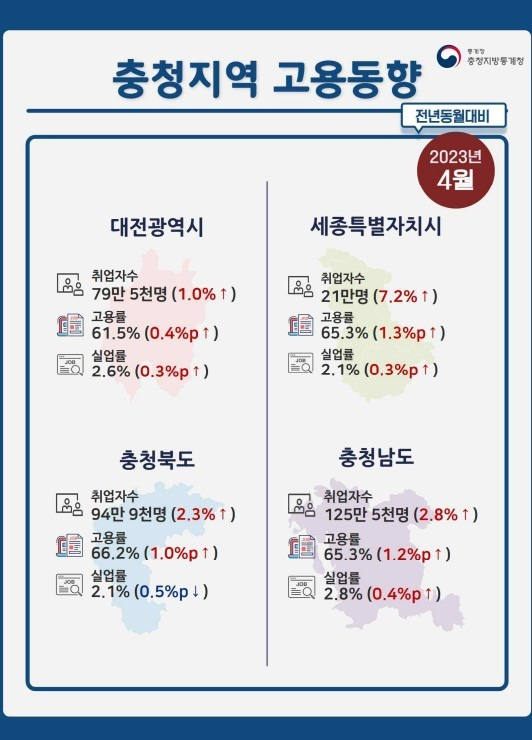 (충청지방통계청 제공)