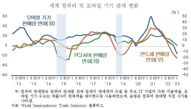 세계 컴퓨터 및 모바일 기기 판매 변화(KDI 제공)/뉴스1