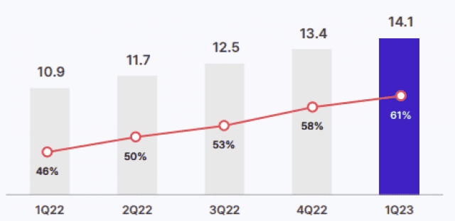 5G 가입자 비중