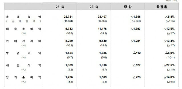 신세계 1분기 실적