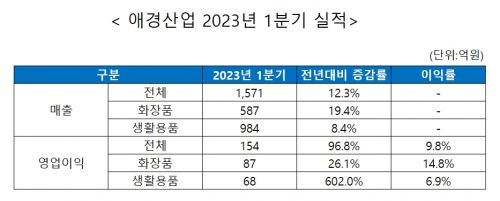 애경산업의 2023년 1분기 실적. [사진제공=애경산업]