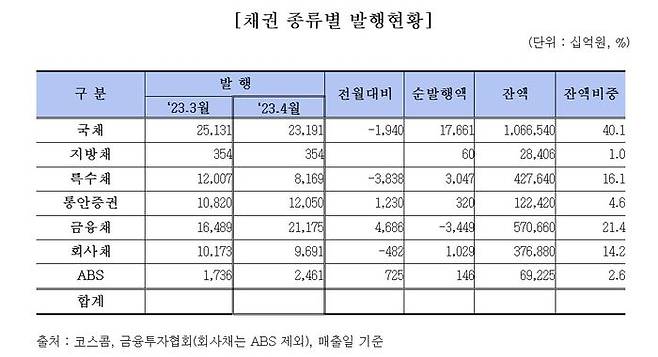 4월 채권 종류별 발행현황. ⓒ금융투자협회