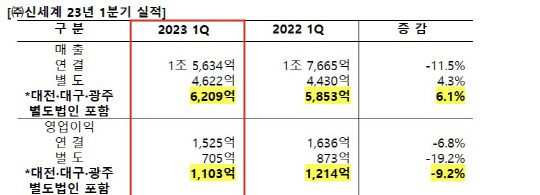 ㈜신세계 2023년 1분기 실적. ㈜신세계 제공