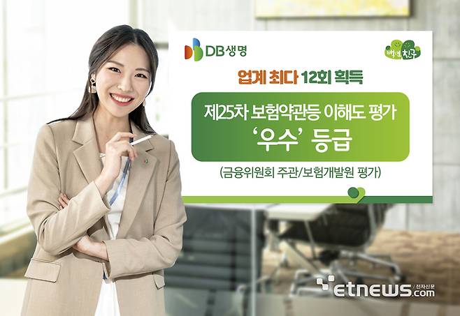 DB생명은 제25차 보험약관등 이해도 평가에서 ‘우수’ 등급을 받으며 업계 최다 12회 우수 등급을 획득했다고 10일 밝혔다.