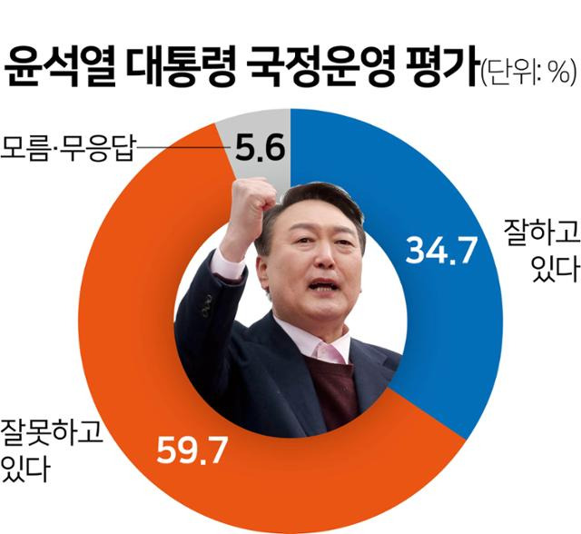 윤석열 대통령 국정운영 평가