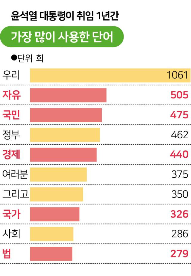 윤석열 대통령 취임 1년 단어 사용 빈도 분석. 한국일보