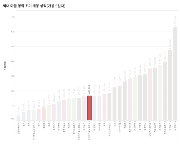 역대 32개 마블 시네마틱 유니버스 영화 초기 개봉 성적(개봉 5일차 기준). (자료=영화진흥위원회 통합전산망)