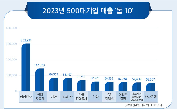 매출 500대 기업 [사진=CEO스코어 ]