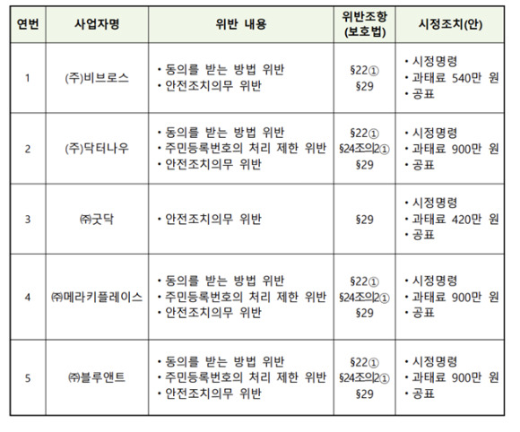 사업자별 시정조치 내용 [사진=개인정보위]