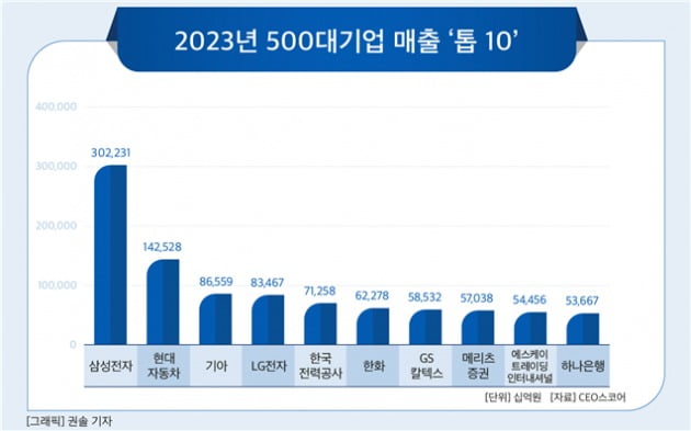 한국의 500대 기업 매출 톱10. 사진=CEO스코어 제공