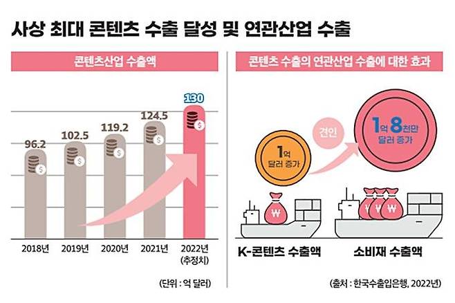 지난 8일 인사혁신처가 공개한 윤석열 정부 1주년 국정과제 30대 핵심성과 자료집에는 K콘텐츠 산업이 사상 최대 수출을 달성했다는 내용이 담겼다. 자료집 내용 발췌