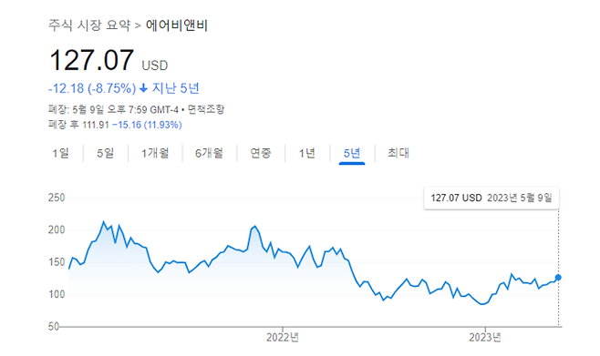 에어비앤비의 2020년말 상장 이후 주가 흐름