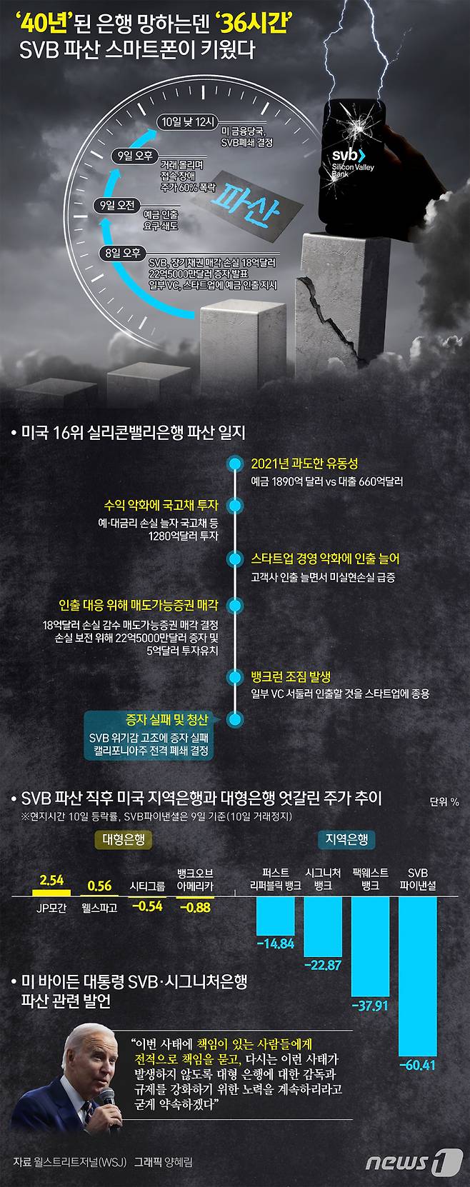 (서울=뉴스1) 양혜림 디자이너 = 실리콘밸리가 만든 편리한 IT 세상이 실리콘밸리은행(SVB)을 망하게 하는 데 일조했다고 월스트리트저널(WSJ)이 12일(현지시간) 분석했다. 스마트폰을 켜기만 하면 은행과, 전 세계와 연결되기에 세우고 키우는 데 40년 걸린 은행을 거꾸러뜨리는 데 불과 36시간이 걸렸다는 것이다.  Copyright (C) 뉴스1. All rights reserved. 무단 전재 및 재배포 금지.