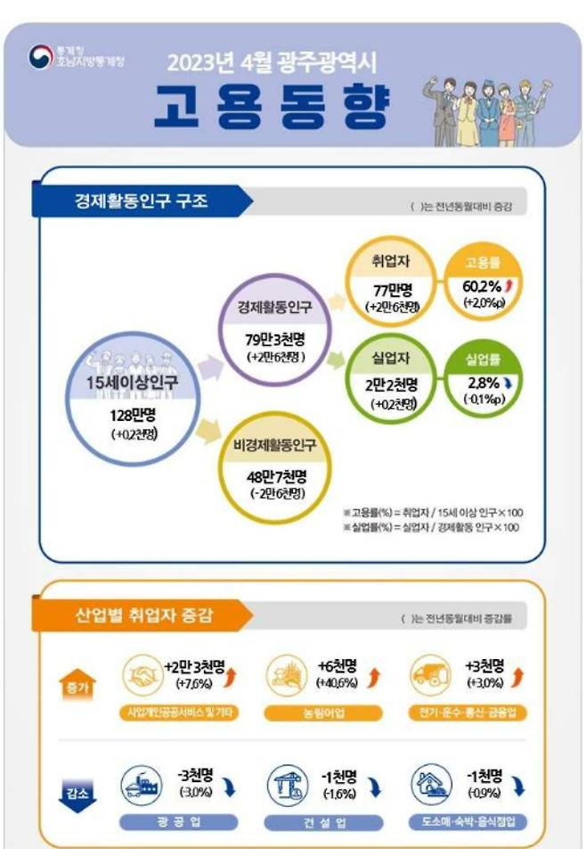 2023년 4월 광주광역시 고용동향. 호남지방통계청 제공