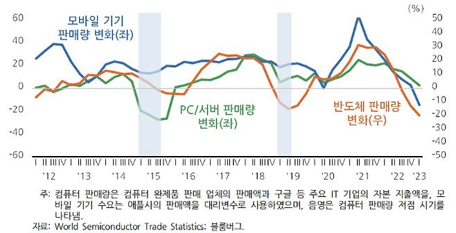 세계 모바일 기기 및 PC/서버, 반도체 판매량 변화 추이. KDI 제공