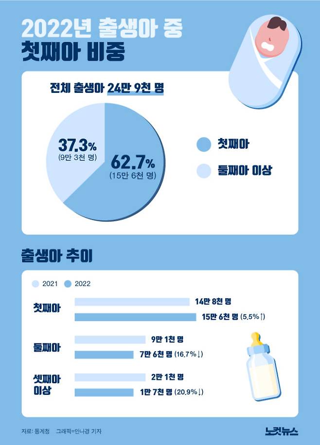 2022년 출생아 중 첫째아 비중. 그래픽=안나경 기자