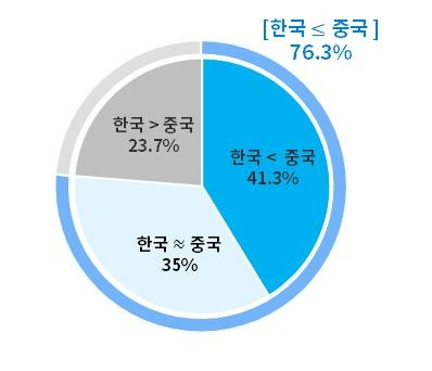 향후 5년간 한국과 중국의 기술 성장 속도 전망 <자료: 대한상공회의소>