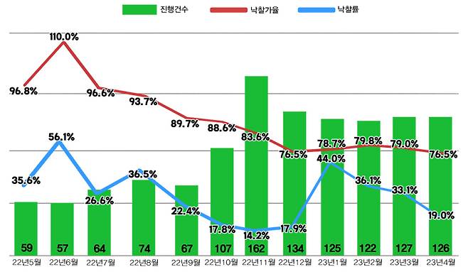 서울 아파트 경매 지표 ⓒ 지지옥션 제공