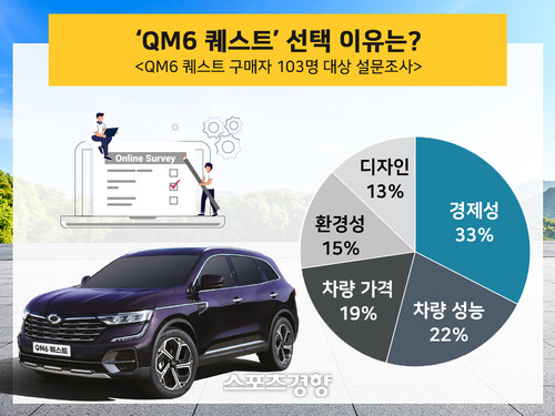 LPG 화물밴 ‘QM6 퀘스트’ 인기비결은 뭘까? 설문조사 결과