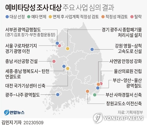 [그래픽] 예비타당성 조사 대상 주요 사업 심의 결과 (서울=연합뉴스) 김민지 기자 = 9일 정부의 예비타당성 조사 대상 사업 등의 심의 결과를 놓고 지방자치단체들의 희비가 엇갈리고 있다.
    기획재정부는 이날 최상대 2차관 주재로 재정사업평가위원회를 열고 예타 조사 대상 사업 등을 심의·의결했다.
    minfo@yna.co.kr
    트위터 @yonhap_graphics  페이스북 tuney.kr/LeYN1