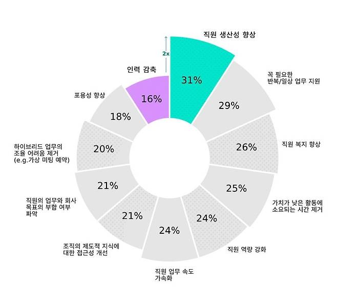 리더가 생각하는 AI의 이점 설문 결과 [한국마이크로소프트 제공. 재판매 및 DB 금지]