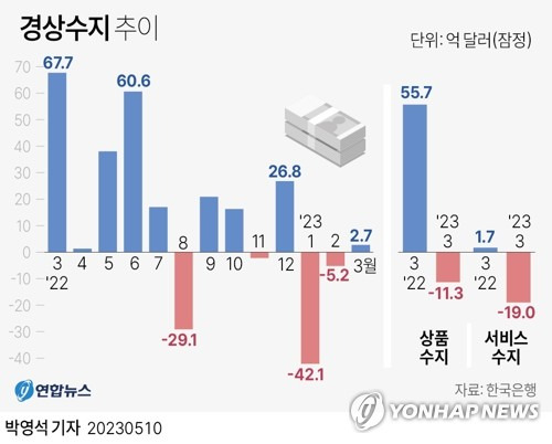 [그래픽] 경상수지 추이 (서울=연합뉴스) 박영석 기자 = zeroground@yna.co.kr
    트위터 @yonhap_graphics  페이스북 tuney.kr/LeYN1