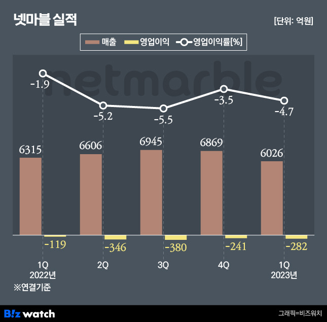 넷마블은 올해 1분기 연결 기준 매출 6026억원, 영업손실 282억원을 기록했다고 11일 밝혔다. /그래픽=비즈워치