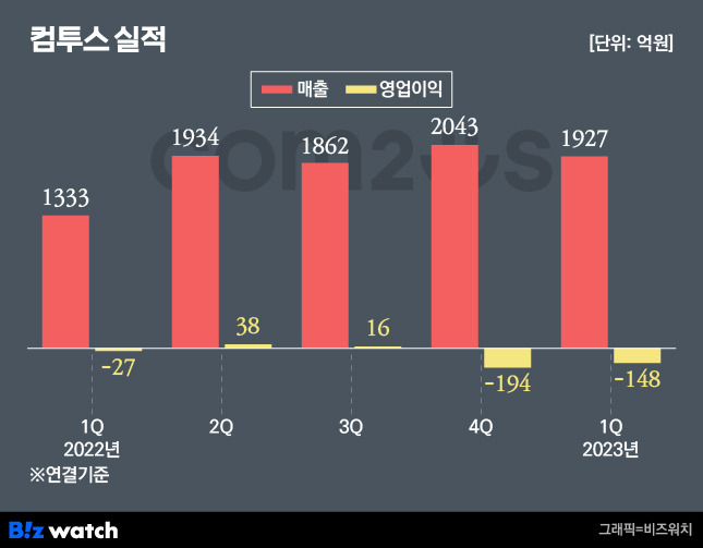 컴투스 연결 실적 추이/그래픽=비즈워치