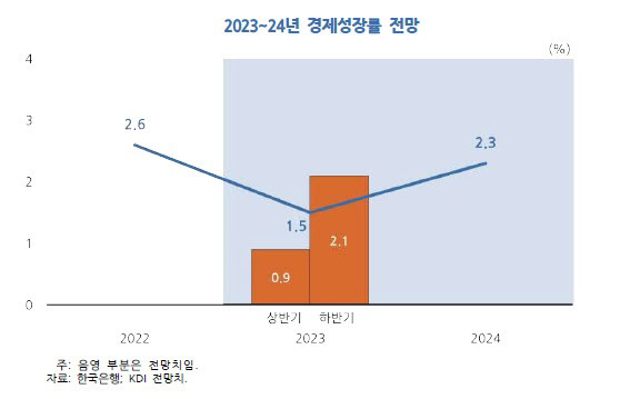 경제성장률 전망치. (자료=KDI제공)