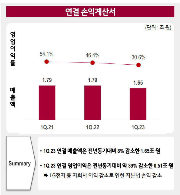 (자료=LG)