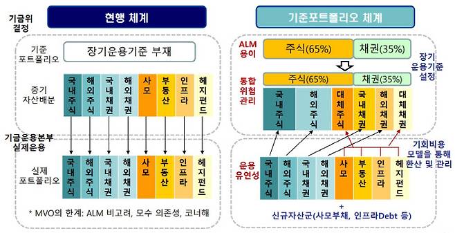 기준 포트폴리오. (자료=국민연금)