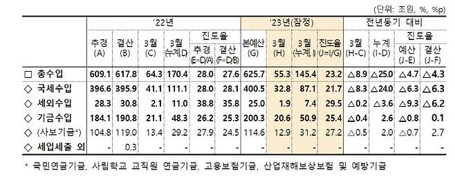 (자료 = 기재부)