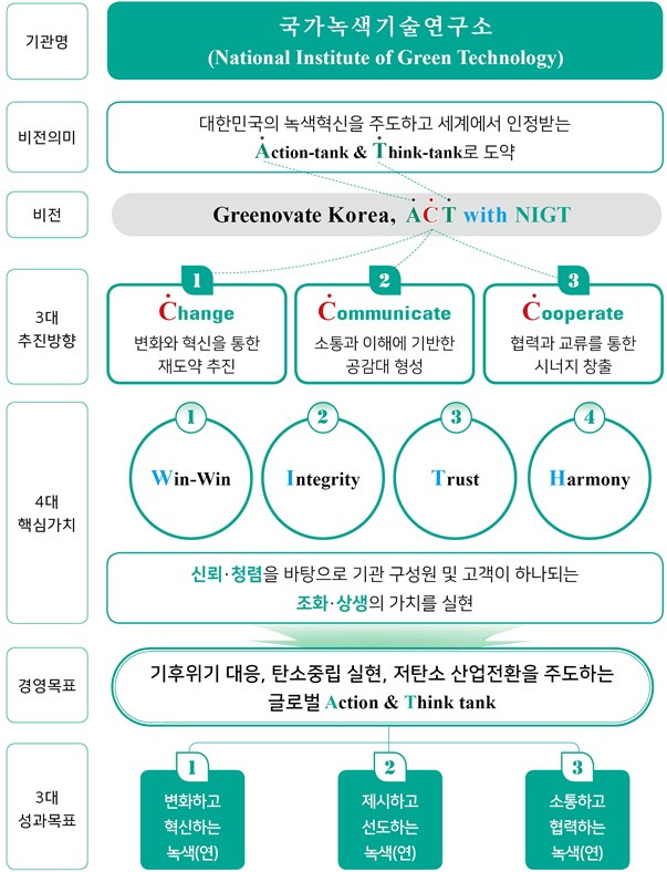 국가녹색기술 비전과 목표 (구각녹색기술연구소 제공) 2023.05.11 /뉴스1