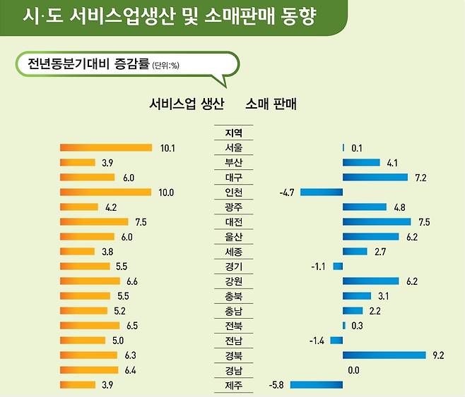 1분기 시·도 서비스업생산 및 소매판매 동향(통계청 제공). 2023.05.11/뉴스1