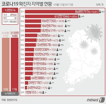 11일 질병관리청 중앙방역대책본부에 따르면 이날 0시 기준 국내 코로나19 누적 확진자는 2만574명 증가한 3135만1686명으로 나타났다. ⓒ News1 윤주희 디자이너