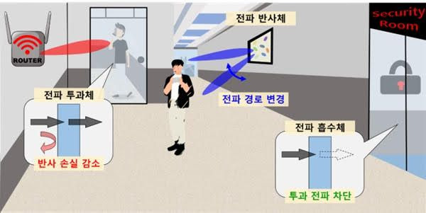 ‘재구성 가능한 지능형 표면(RIS)’ 기술 개념도. /LG유플러스