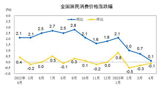 중국 소비자물가(CPI) 추이. 파란선이 전년 동기 대비 증감율./중국 국가통계국