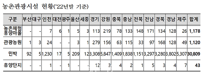 농촌관광시설 현황(2022년 말 기준) ⓒ농림축산식품부