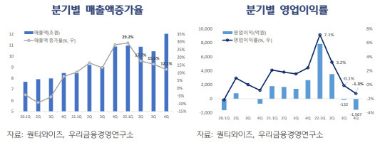 상장 중소기업 700개사 2022년 4분기 매출액 및 영업이익률.  자료:우리금융연구소