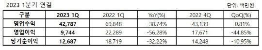 웹젠의 2023년 1분기 실적 요약. 웹젠 제공