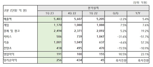 NHN 1분기 실적. [자료:NHN]