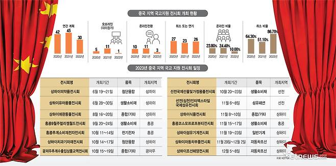 중국 지역 국고지원 전시회 개최 현황