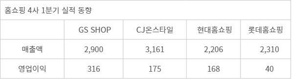 (자료=각 사, 단위=억 원)