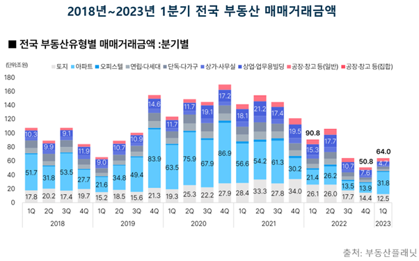 "아파트 먼저 올랐다" 1분기 부동산 시장 주도