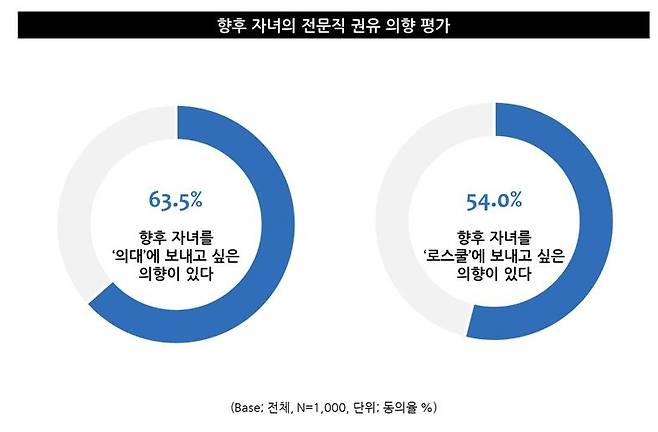 시장조사전문기업 엠브레인에 따르면 향후 자녀를 의대에 보내고 싶어하는 응답자가 로스쿨에 보내고 싶어하는 응답자보다 많았다.  엠브레인 제공