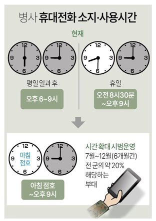 국방부는 11일 병사의 휴대전화 소지·사용 시간을 아침 점호 이후부터 오후 9시까지로 확대하는 방안에 대해 7월부터 12월까지 6개월 간 전 군의 약 20%에 해당하는 부대에서 시범 운영한다고 밝혔다. 그래픽=연합뉴스