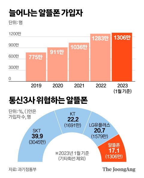 그래픽=김영옥 기자 yesok@joongang.co.kr