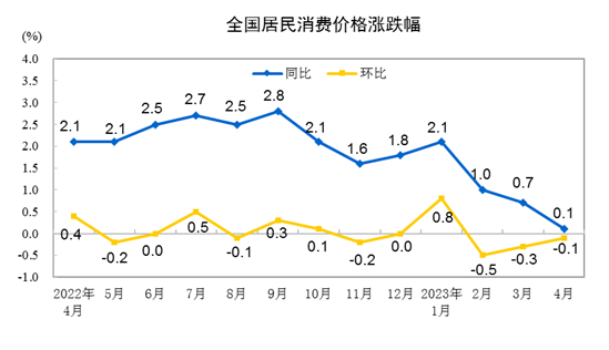 월별 중국 소비자물가지수(CPI) 변동 현황. 중국 국가통계국 홈페이지 캡처